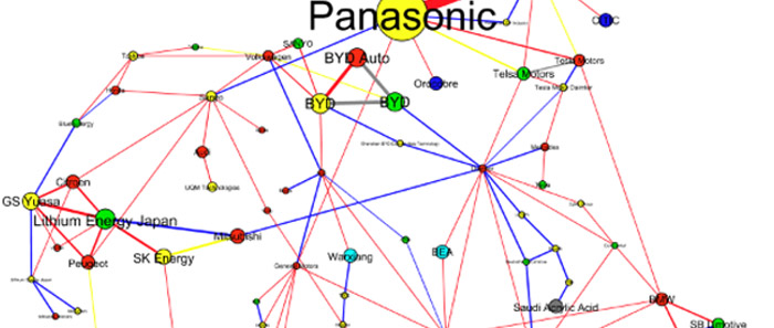 Acteurs de la filière des batteries Lithium Ion dans l’industrie de l’automobile