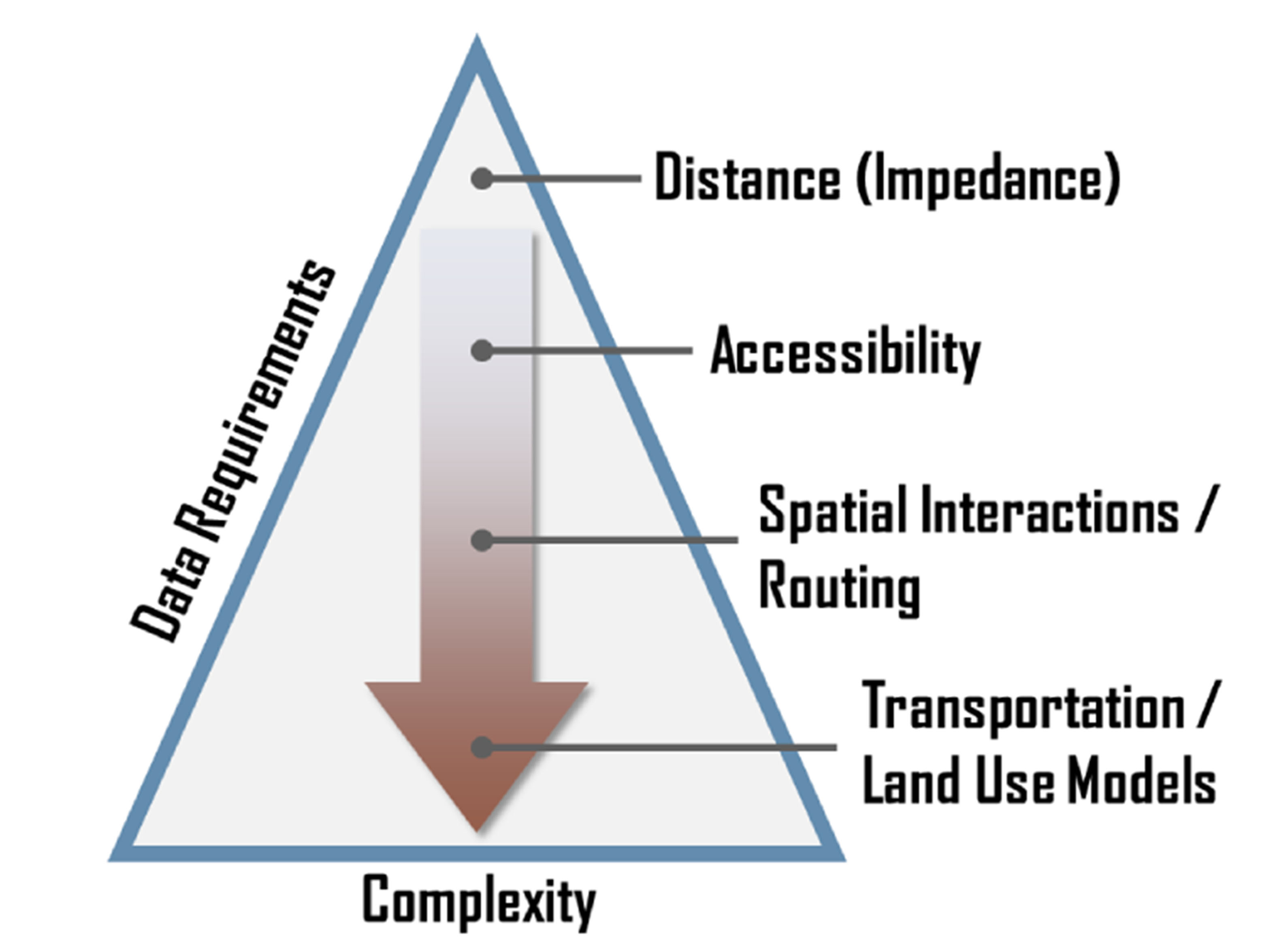 géographie des transports - méthodes