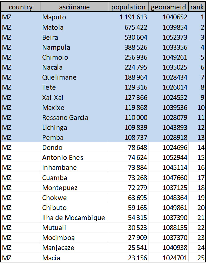 Selection of the 13 core cities