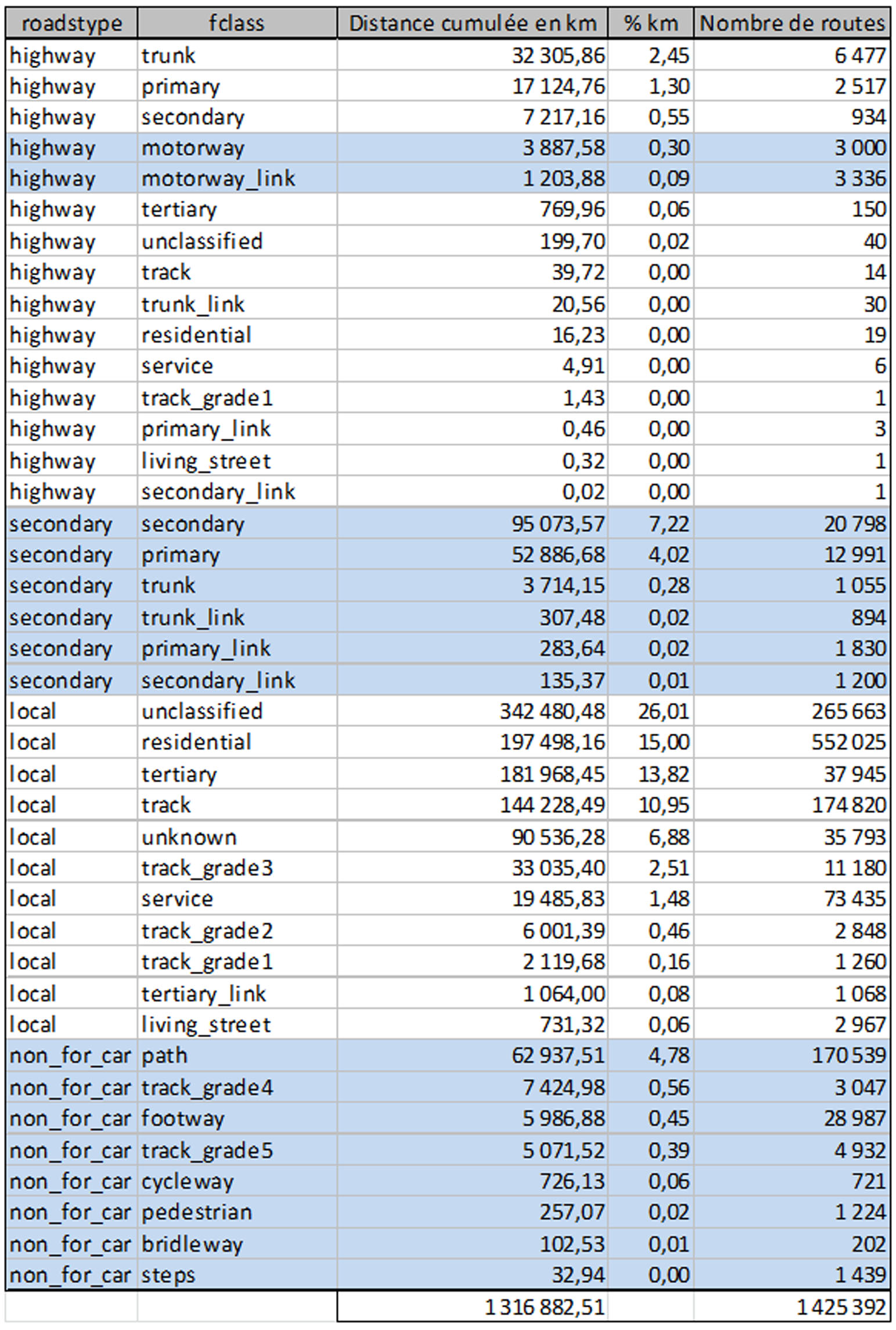 Categorie des routes