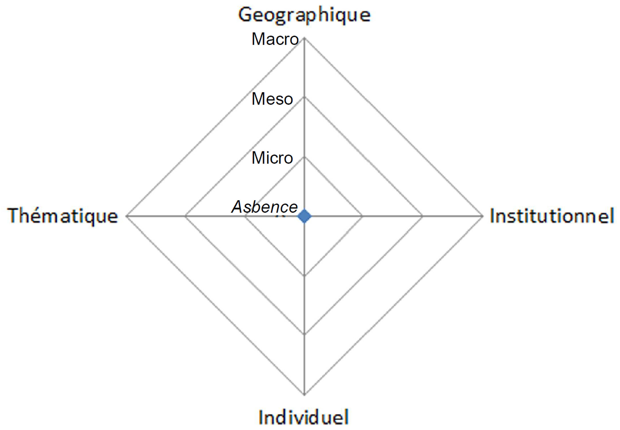 Dimensions et echelles d’analyse